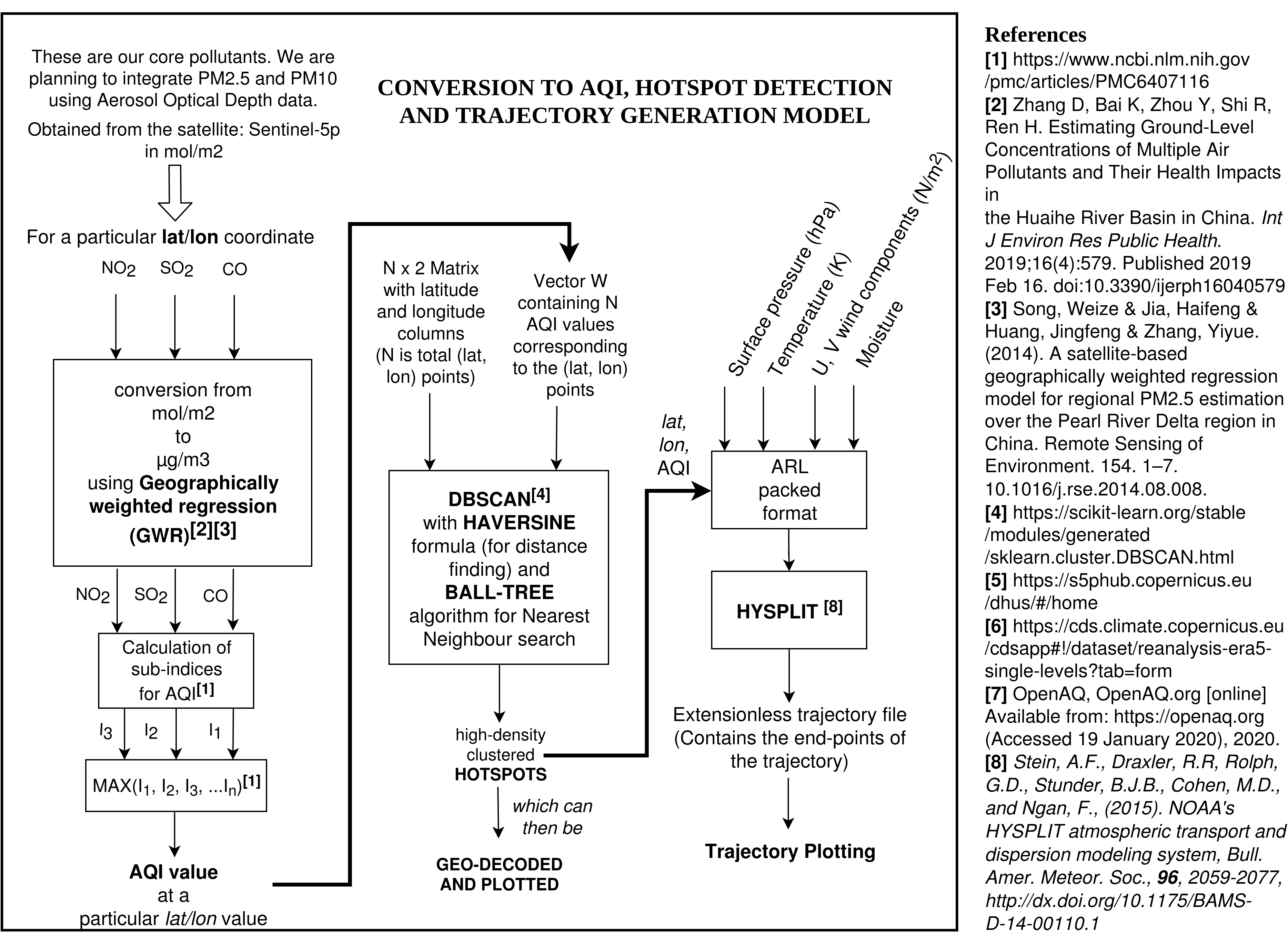 schema of finding AQI and applying DBSCAN and HYSPLIT