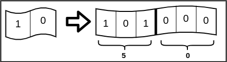 The conversion of one-bit indices of a primitive Bloom Filter to counters of width w=3.