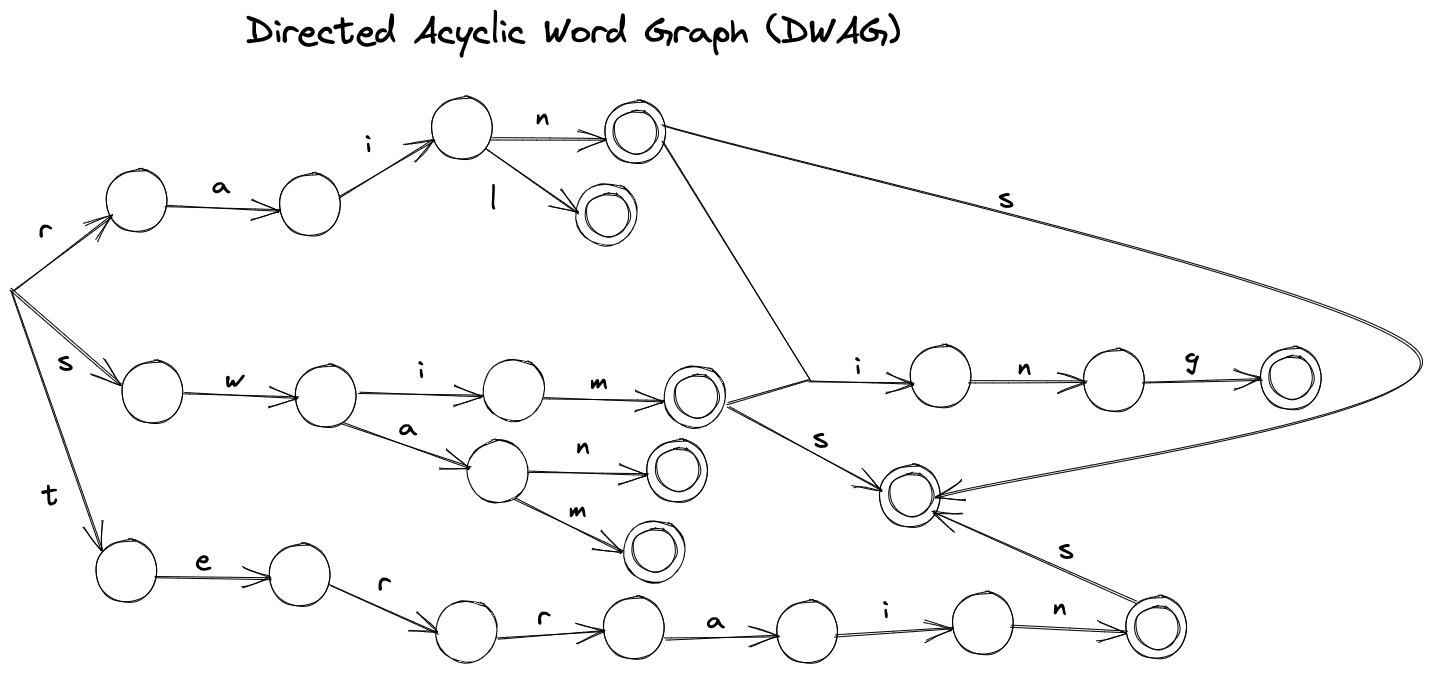 Directed Acyclic Word Graph