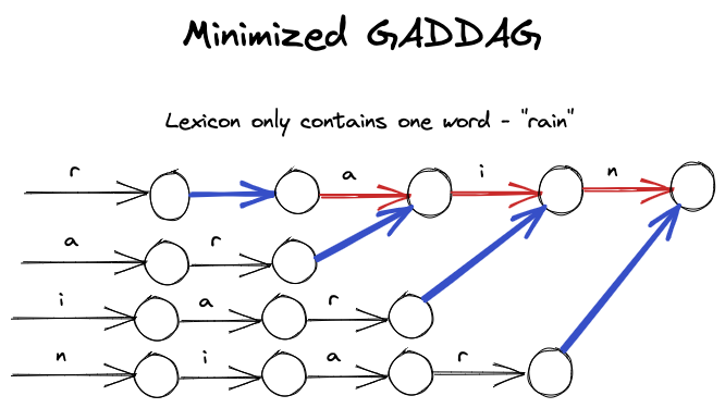 Minimized GADDAG