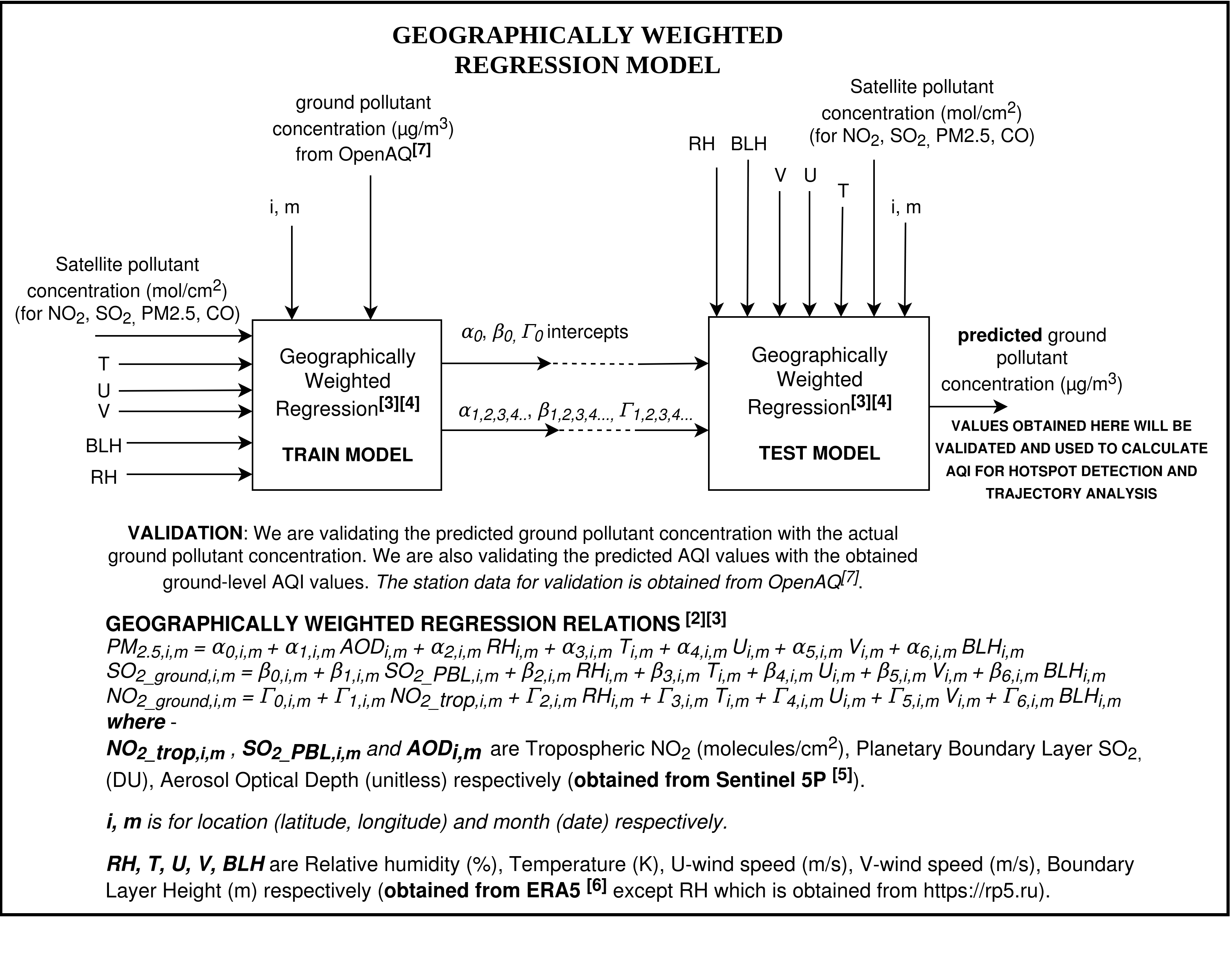 schema of our geographically weighted regression model