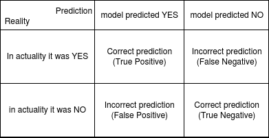 The four classes are true positives, true negatives, false positives, and false negatives.