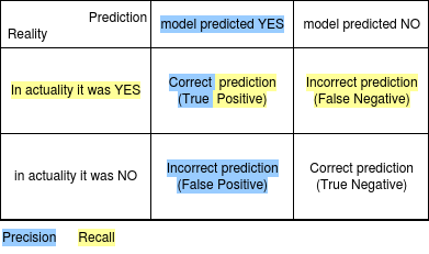 Shows how precision differs from recall.