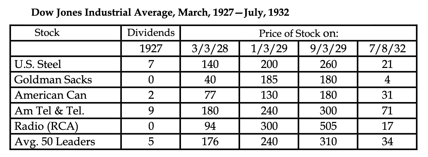 Snapshot of the Dow Jones Industrial Average (DJIA) from 1927 to 1932, showing the Wall Street crash of October 1929